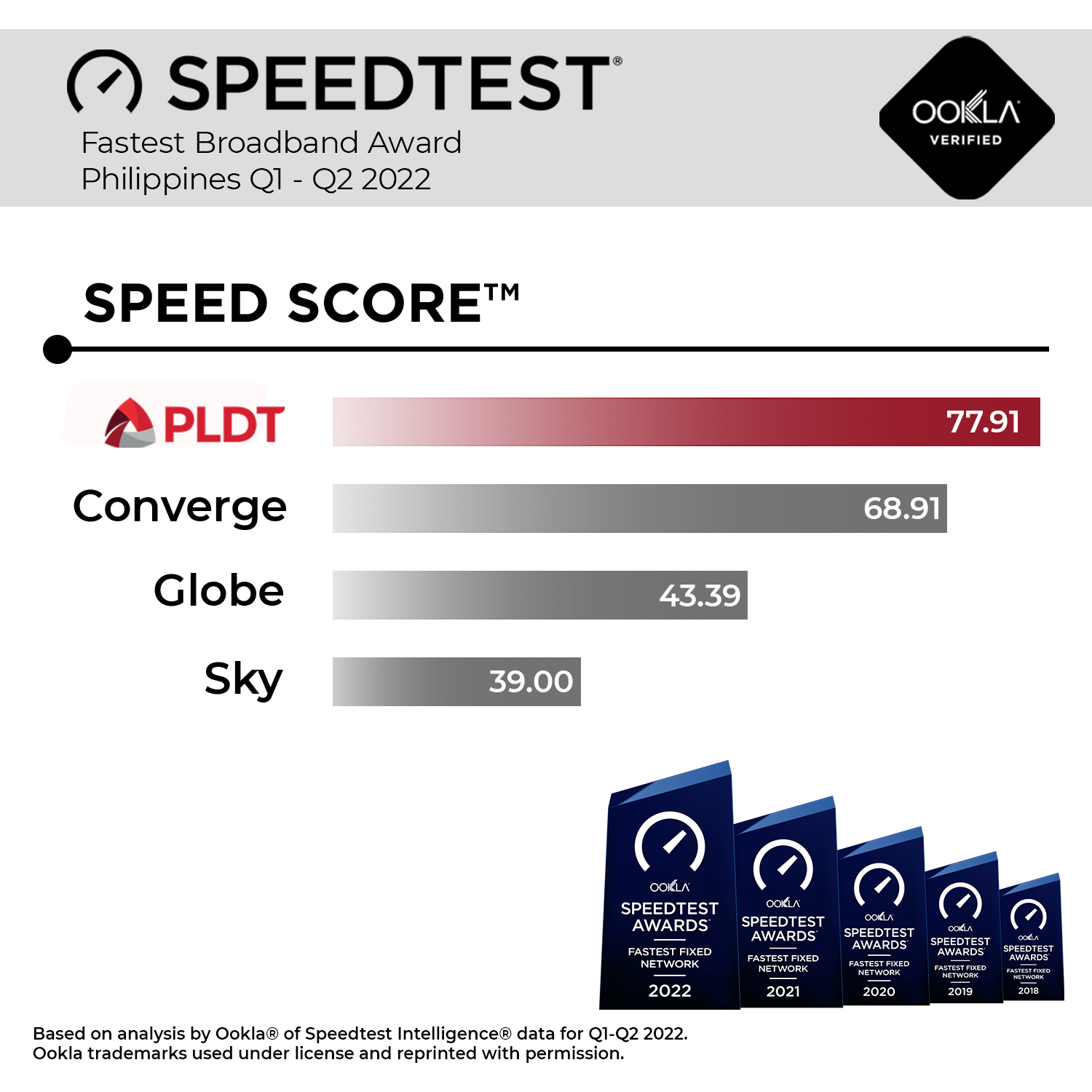 PLDT Home remains fastest in PH, tops Speedtest Award Q1-Q2 2022