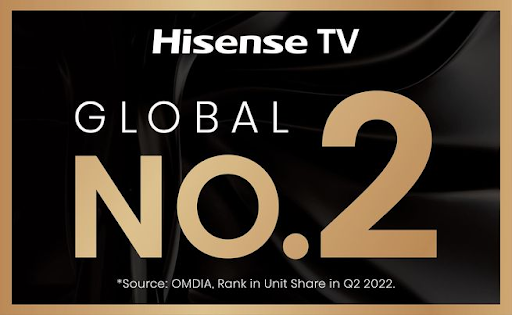 Hisense TV ranks No. 2 worldwide in volume share of shipment