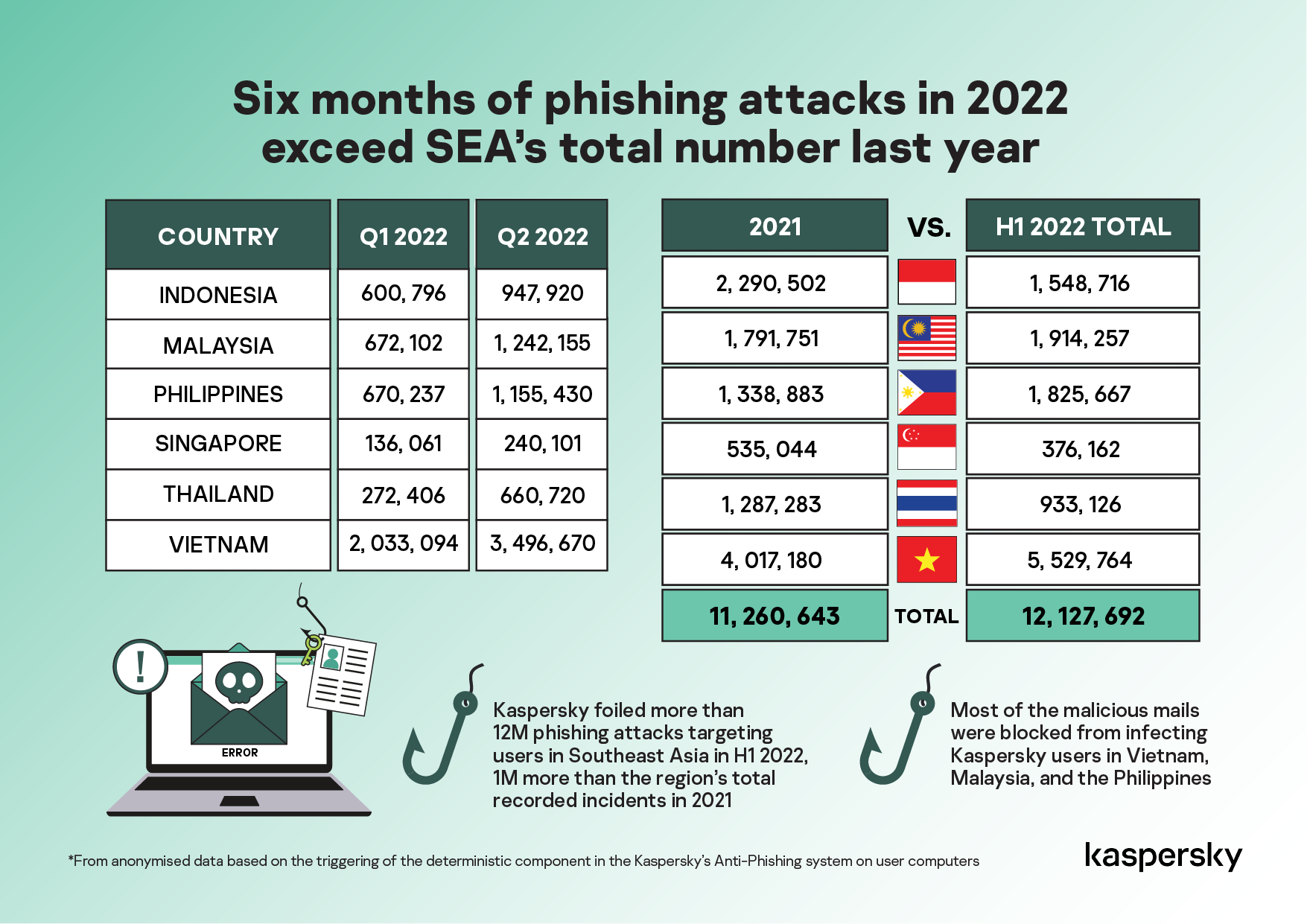 Kaspersky urges organizations to pay attention as most APT attacks infect enterprises, governments through targeted phishing
