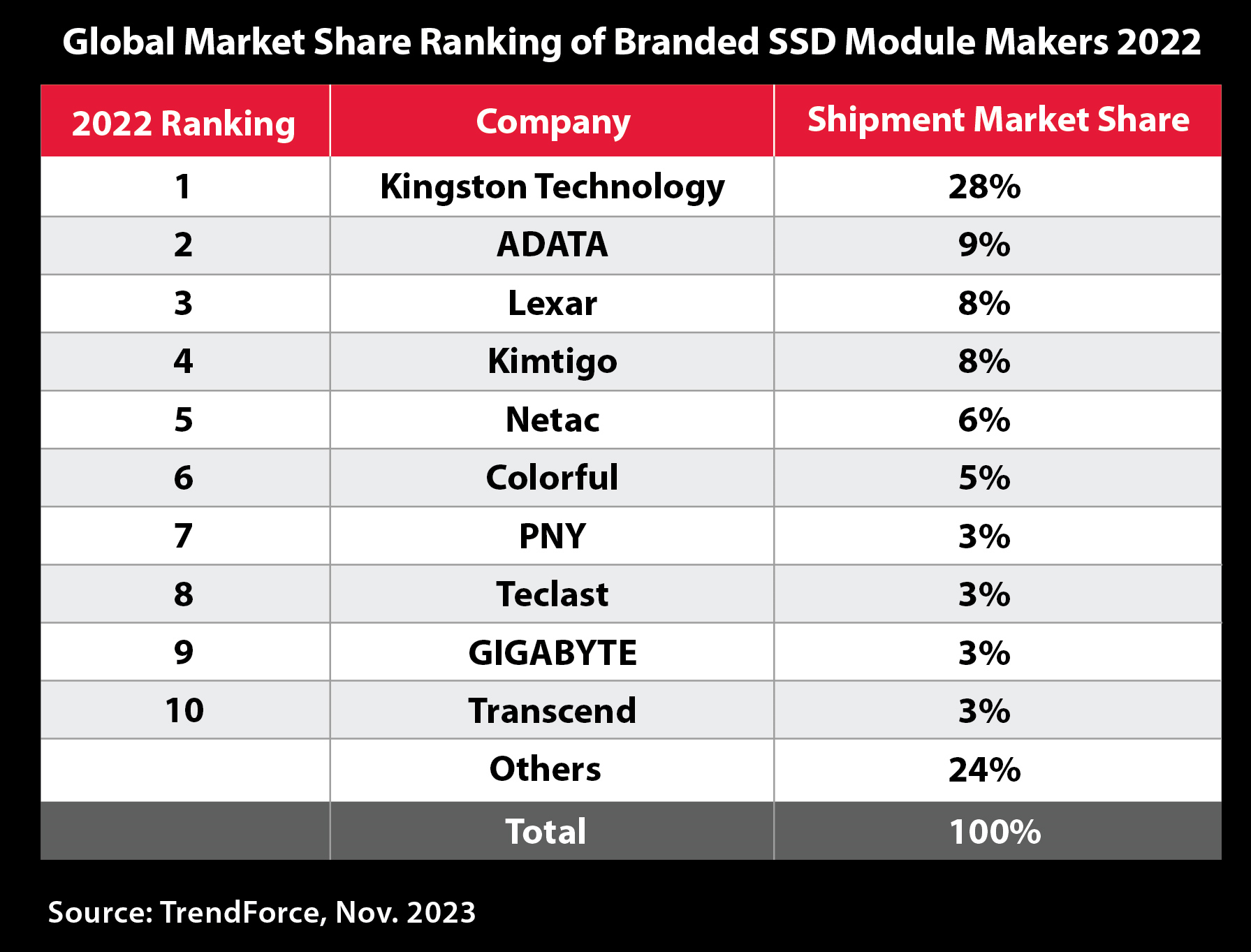 Kingston Leads Channel SSD Shipments for the 6th Consecutive Year
